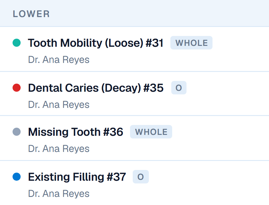 The findings list from a DentaCloud dental chart: each condition with its tooth number, surface and the dentist who recorded it