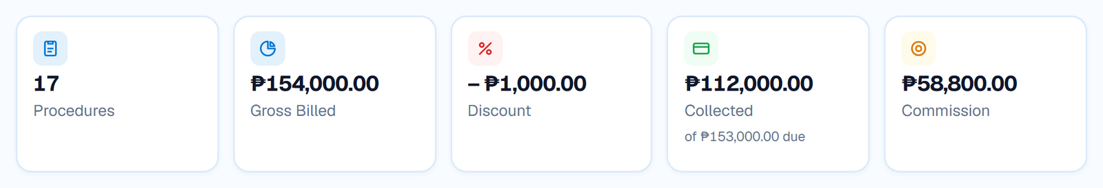 A dentist's cut-off totals in DentaCloud: procedures performed, gross billed, discount, collected, and commission earned