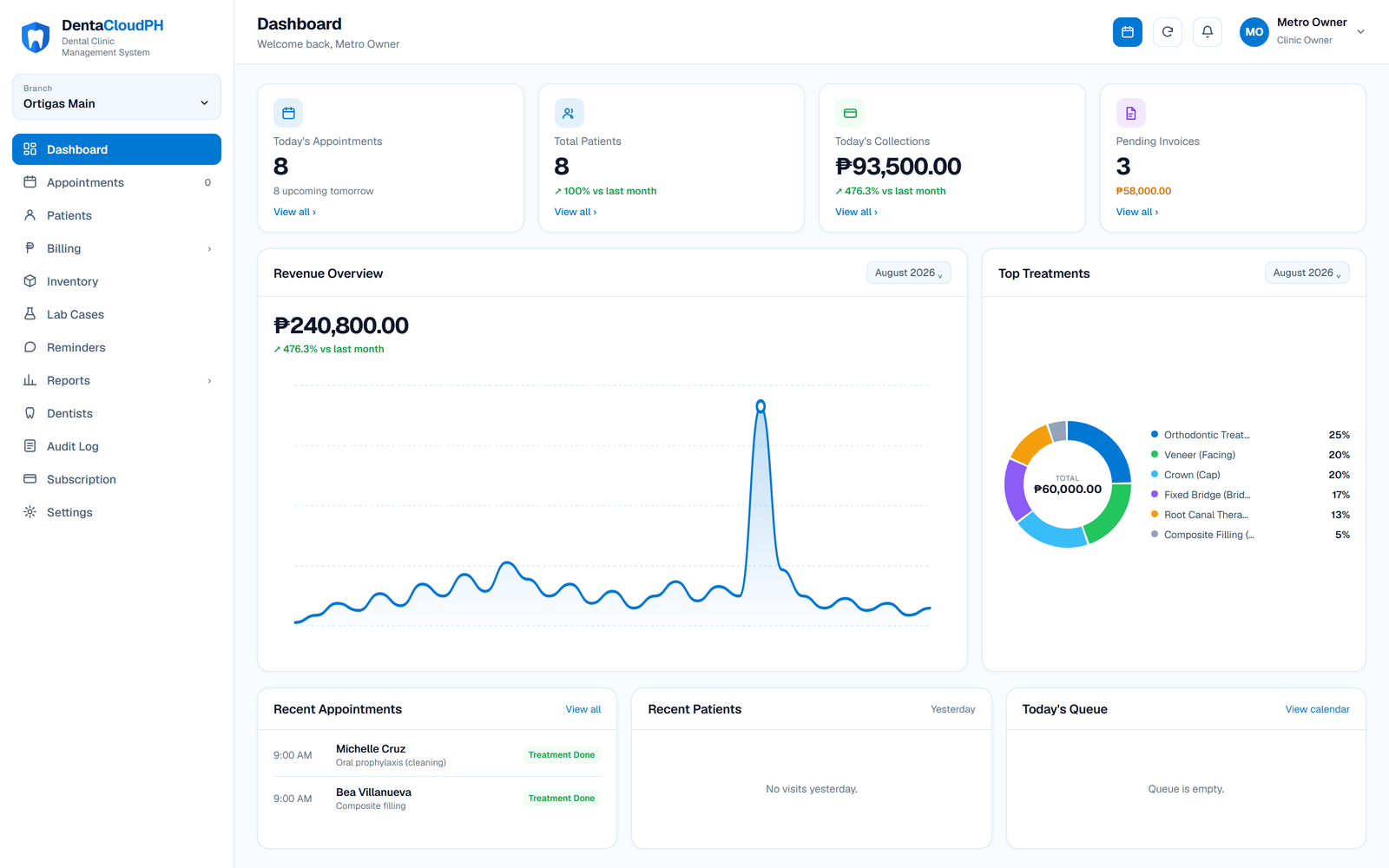 The DentaCloud dashboard: today's appointments, total patients, collections, pending invoices, a monthly revenue chart and top treatments